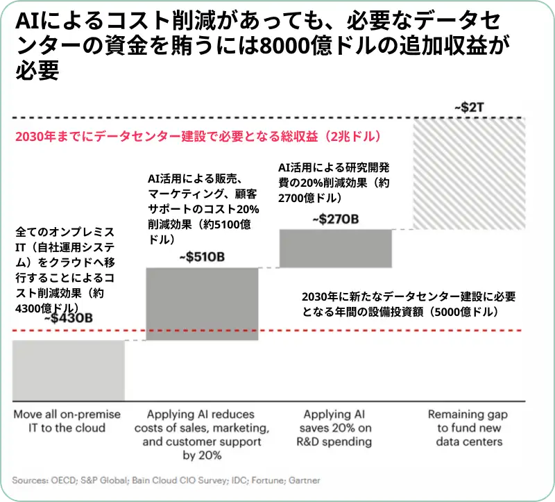 2030年までに必要なデータセンター建設費を賄うために、現状でどれだけの資金が不足しているかを示しているグラフ